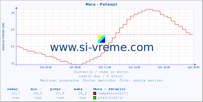 POVPREČJE :: Mura - Petanjci :: temperatura | pretok | višina :: zadnji dan / 5 minut.