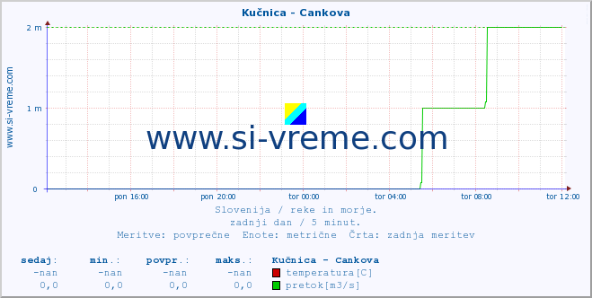 POVPREČJE :: Kučnica - Cankova :: temperatura | pretok | višina :: zadnji dan / 5 minut.