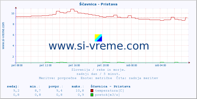 POVPREČJE :: Ščavnica - Pristava :: temperatura | pretok | višina :: zadnji dan / 5 minut.