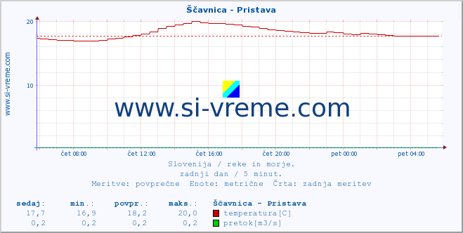 POVPREČJE :: Ščavnica - Pristava :: temperatura | pretok | višina :: zadnji dan / 5 minut.