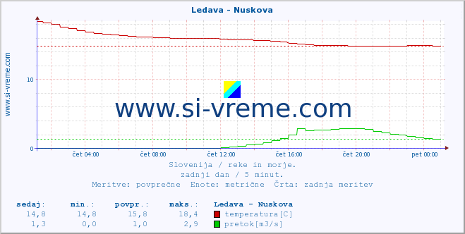 POVPREČJE :: Ledava - Nuskova :: temperatura | pretok | višina :: zadnji dan / 5 minut.