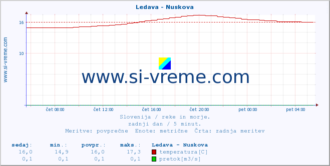 POVPREČJE :: Ledava - Nuskova :: temperatura | pretok | višina :: zadnji dan / 5 minut.