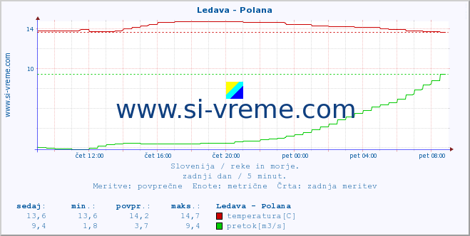 POVPREČJE :: Ledava - Polana :: temperatura | pretok | višina :: zadnji dan / 5 minut.