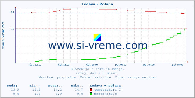 POVPREČJE :: Ledava - Polana :: temperatura | pretok | višina :: zadnji dan / 5 minut.