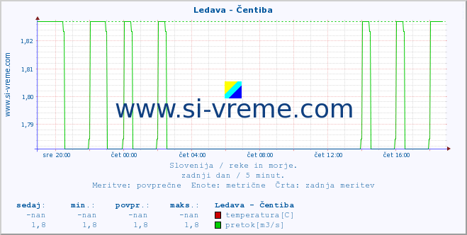 POVPREČJE :: Ledava - Čentiba :: temperatura | pretok | višina :: zadnji dan / 5 minut.