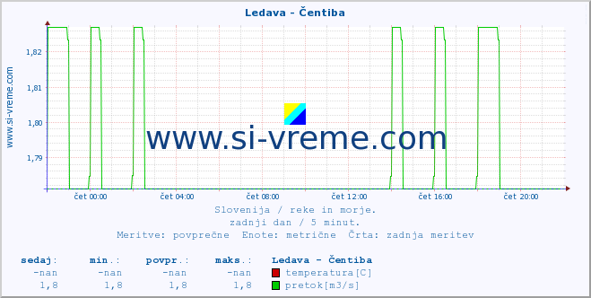 POVPREČJE :: Ledava - Čentiba :: temperatura | pretok | višina :: zadnji dan / 5 minut.