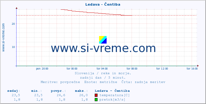 POVPREČJE :: Ledava - Čentiba :: temperatura | pretok | višina :: zadnji dan / 5 minut.