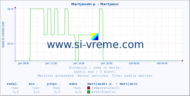 POVPREČJE :: Martjanski p. - Martjanci :: temperatura | pretok | višina :: zadnji dan / 5 minut.