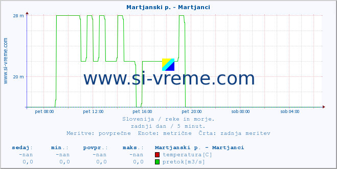 POVPREČJE :: Martjanski p. - Martjanci :: temperatura | pretok | višina :: zadnji dan / 5 minut.