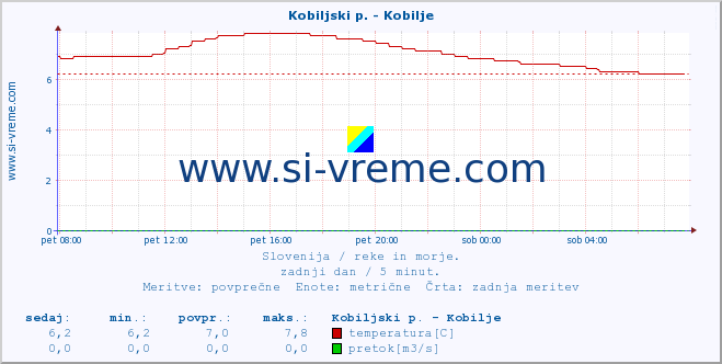 POVPREČJE :: Kobiljski p. - Kobilje :: temperatura | pretok | višina :: zadnji dan / 5 minut.