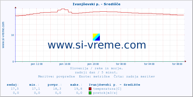 POVPREČJE :: Ivanjševski p. - Središče :: temperatura | pretok | višina :: zadnji dan / 5 minut.