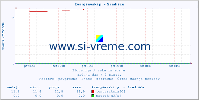 POVPREČJE :: Ivanjševski p. - Središče :: temperatura | pretok | višina :: zadnji dan / 5 minut.