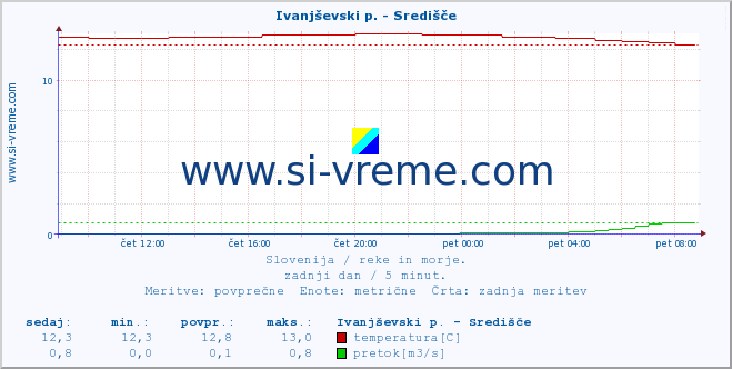 POVPREČJE :: Ivanjševski p. - Središče :: temperatura | pretok | višina :: zadnji dan / 5 minut.