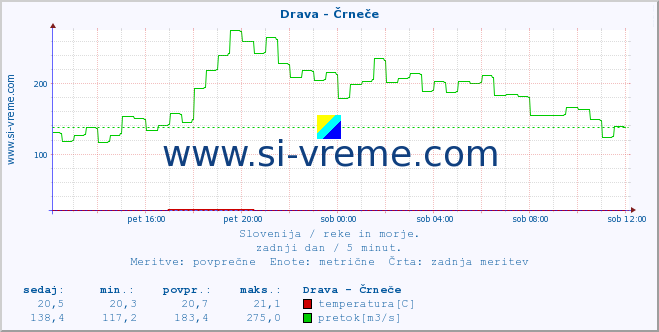 POVPREČJE :: Drava - Črneče :: temperatura | pretok | višina :: zadnji dan / 5 minut.