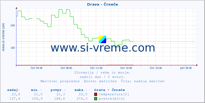 POVPREČJE :: Drava - Črneče :: temperatura | pretok | višina :: zadnji dan / 5 minut.