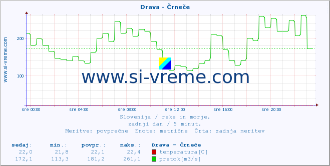 POVPREČJE :: Drava - Črneče :: temperatura | pretok | višina :: zadnji dan / 5 minut.