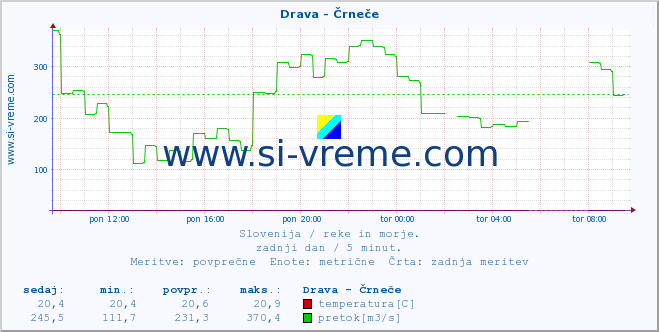 POVPREČJE :: Drava - Črneče :: temperatura | pretok | višina :: zadnji dan / 5 minut.