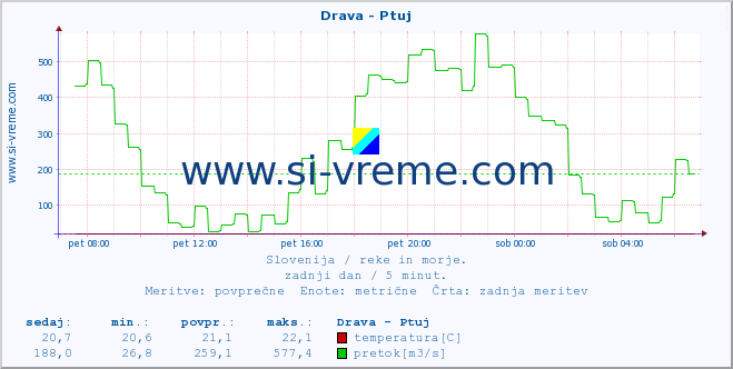 POVPREČJE :: Drava - Ptuj :: temperatura | pretok | višina :: zadnji dan / 5 minut.