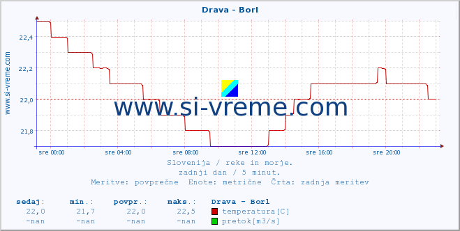 POVPREČJE :: Drava - Borl :: temperatura | pretok | višina :: zadnji dan / 5 minut.