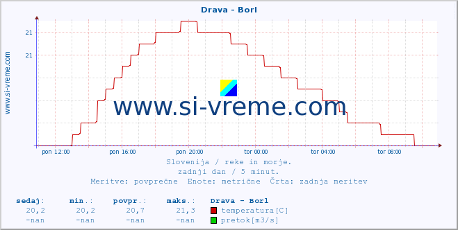 POVPREČJE :: Drava - Borl :: temperatura | pretok | višina :: zadnji dan / 5 minut.