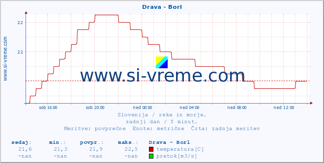 POVPREČJE :: Drava - Borl :: temperatura | pretok | višina :: zadnji dan / 5 minut.