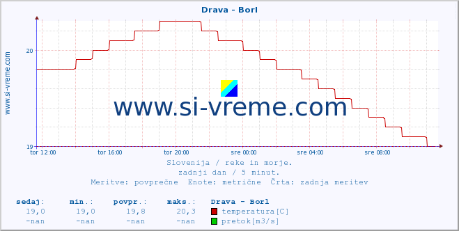 POVPREČJE :: Drava - Borl :: temperatura | pretok | višina :: zadnji dan / 5 minut.