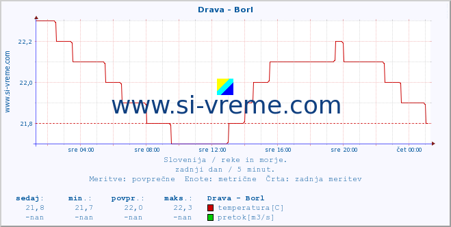 POVPREČJE :: Drava - Borl :: temperatura | pretok | višina :: zadnji dan / 5 minut.