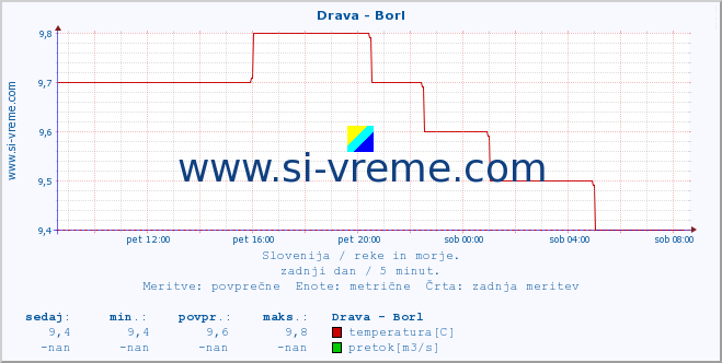 POVPREČJE :: Drava - Borl :: temperatura | pretok | višina :: zadnji dan / 5 minut.