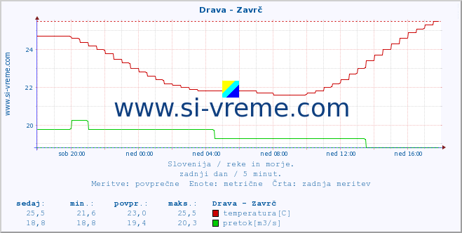 POVPREČJE :: Drava - Zavrč :: temperatura | pretok | višina :: zadnji dan / 5 minut.