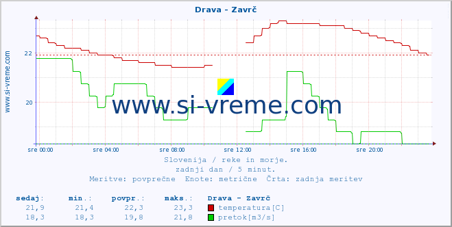 POVPREČJE :: Drava - Zavrč :: temperatura | pretok | višina :: zadnji dan / 5 minut.