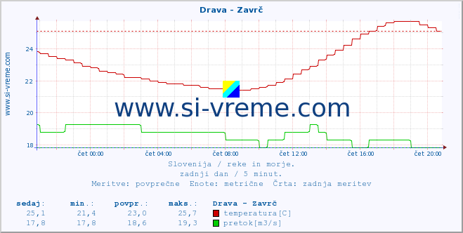 POVPREČJE :: Drava - Zavrč :: temperatura | pretok | višina :: zadnji dan / 5 minut.