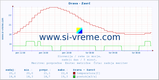 POVPREČJE :: Drava - Zavrč :: temperatura | pretok | višina :: zadnji dan / 5 minut.