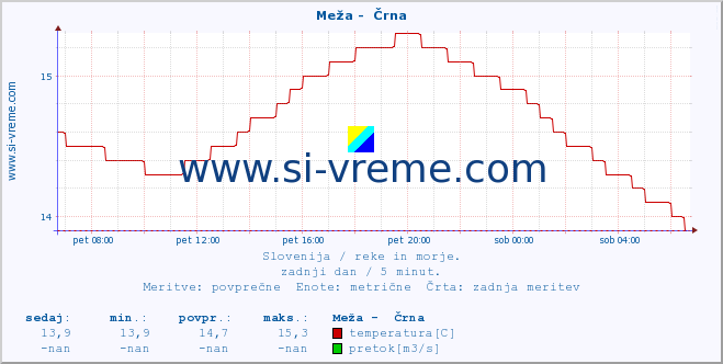 POVPREČJE :: Meža -  Črna :: temperatura | pretok | višina :: zadnji dan / 5 minut.