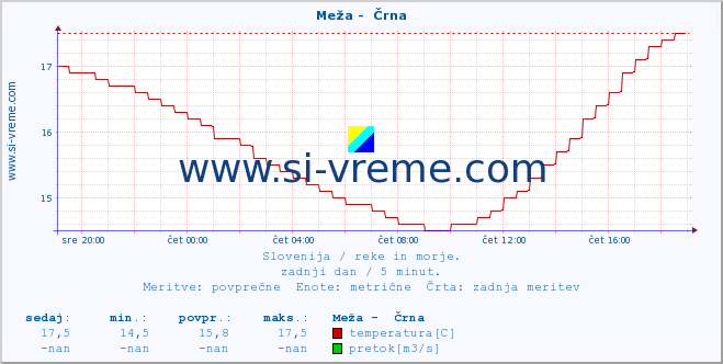 POVPREČJE :: Meža -  Črna :: temperatura | pretok | višina :: zadnji dan / 5 minut.