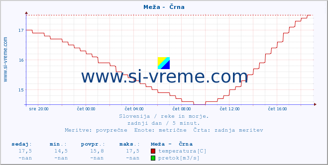 POVPREČJE :: Meža -  Črna :: temperatura | pretok | višina :: zadnji dan / 5 minut.