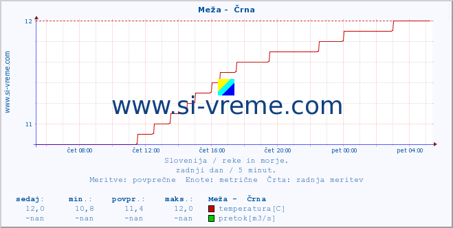 POVPREČJE :: Meža -  Črna :: temperatura | pretok | višina :: zadnji dan / 5 minut.