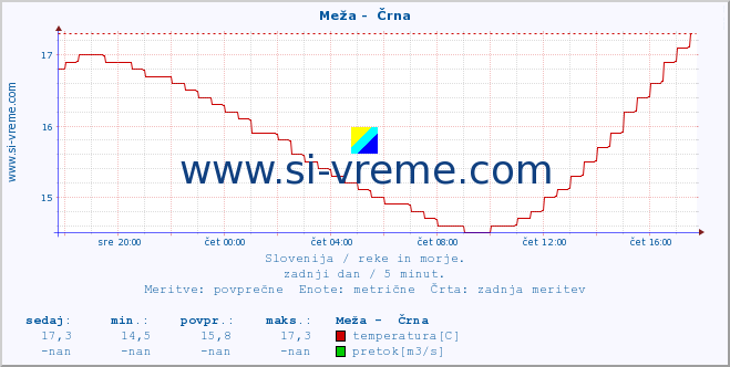 POVPREČJE :: Meža -  Črna :: temperatura | pretok | višina :: zadnji dan / 5 minut.