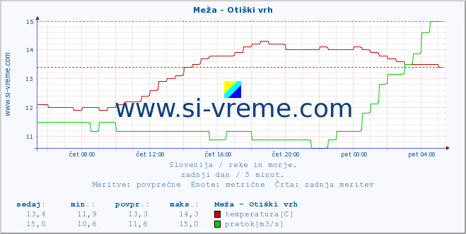 POVPREČJE :: Meža - Otiški vrh :: temperatura | pretok | višina :: zadnji dan / 5 minut.