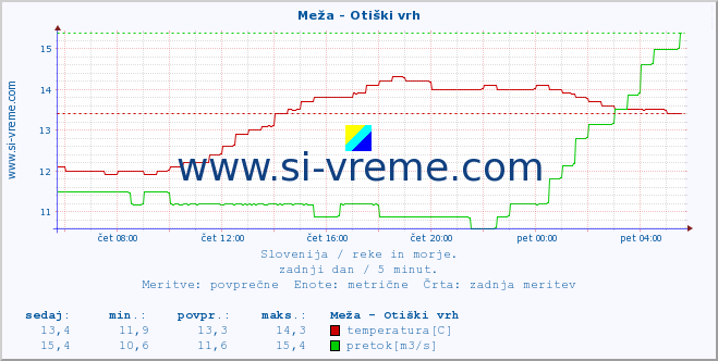 POVPREČJE :: Meža - Otiški vrh :: temperatura | pretok | višina :: zadnji dan / 5 minut.