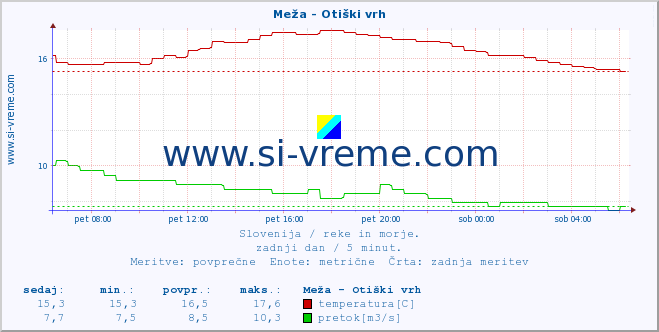 POVPREČJE :: Meža - Otiški vrh :: temperatura | pretok | višina :: zadnji dan / 5 minut.