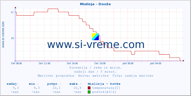 POVPREČJE :: Mislinja - Dovže :: temperatura | pretok | višina :: zadnji dan / 5 minut.