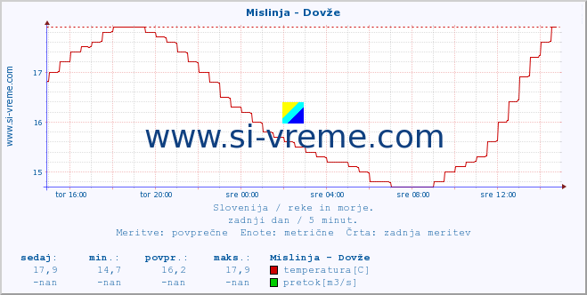 POVPREČJE :: Mislinja - Dovže :: temperatura | pretok | višina :: zadnji dan / 5 minut.