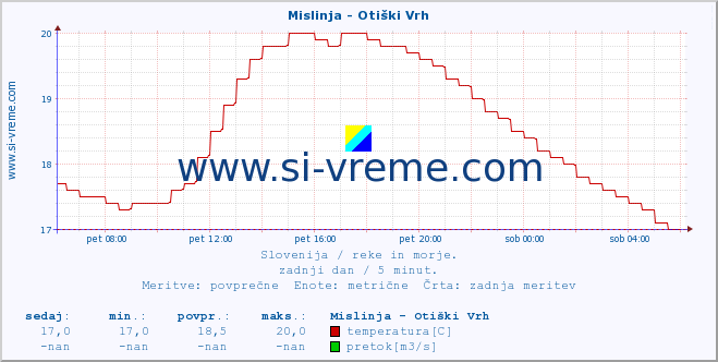 POVPREČJE :: Mislinja - Otiški Vrh :: temperatura | pretok | višina :: zadnji dan / 5 minut.