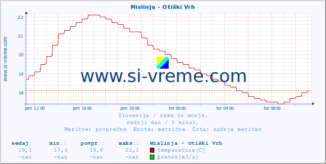 POVPREČJE :: Mislinja - Otiški Vrh :: temperatura | pretok | višina :: zadnji dan / 5 minut.