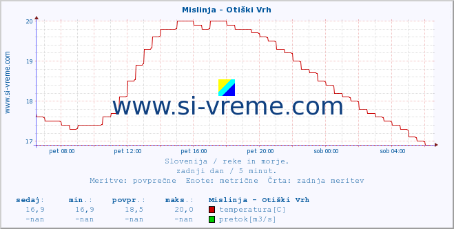 POVPREČJE :: Mislinja - Otiški Vrh :: temperatura | pretok | višina :: zadnji dan / 5 minut.