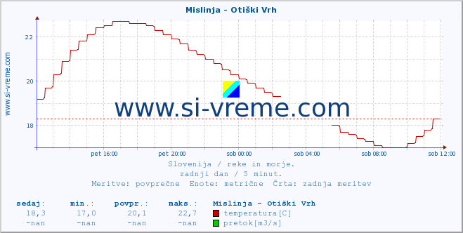 POVPREČJE :: Mislinja - Otiški Vrh :: temperatura | pretok | višina :: zadnji dan / 5 minut.