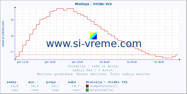 POVPREČJE :: Mislinja - Otiški Vrh :: temperatura | pretok | višina :: zadnji dan / 5 minut.