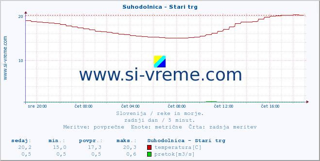 POVPREČJE :: Suhodolnica - Stari trg :: temperatura | pretok | višina :: zadnji dan / 5 minut.