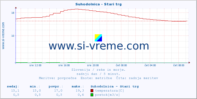 POVPREČJE :: Suhodolnica - Stari trg :: temperatura | pretok | višina :: zadnji dan / 5 minut.