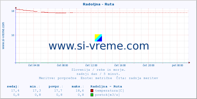 POVPREČJE :: Radoljna - Ruta :: temperatura | pretok | višina :: zadnji dan / 5 minut.